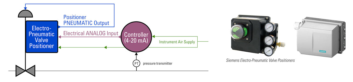 electro-pneumatic EP valve positioner