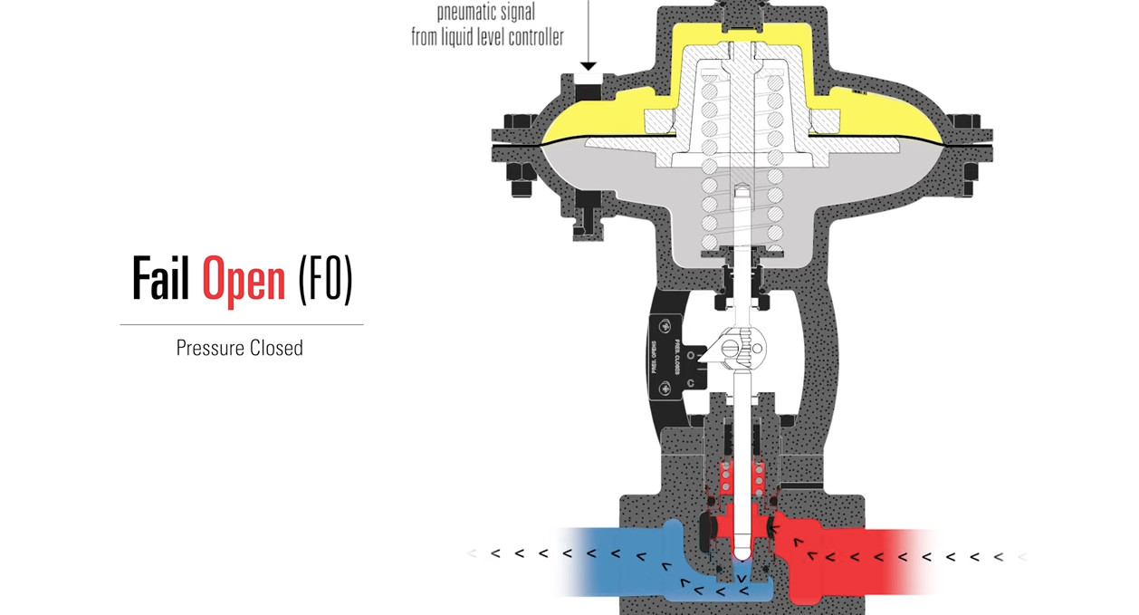 fail open vs fail closed valve