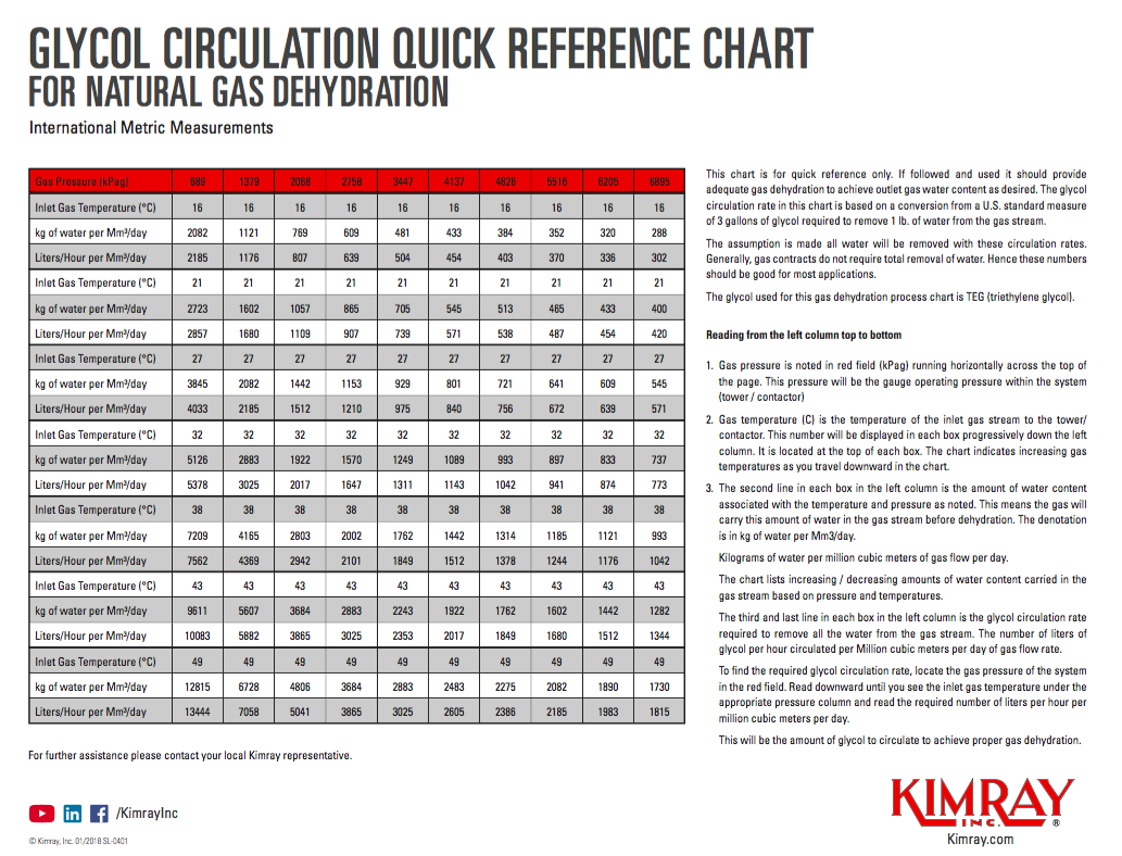 gas dehydration, glycol circulation chart, metric glycol, natural gas chart