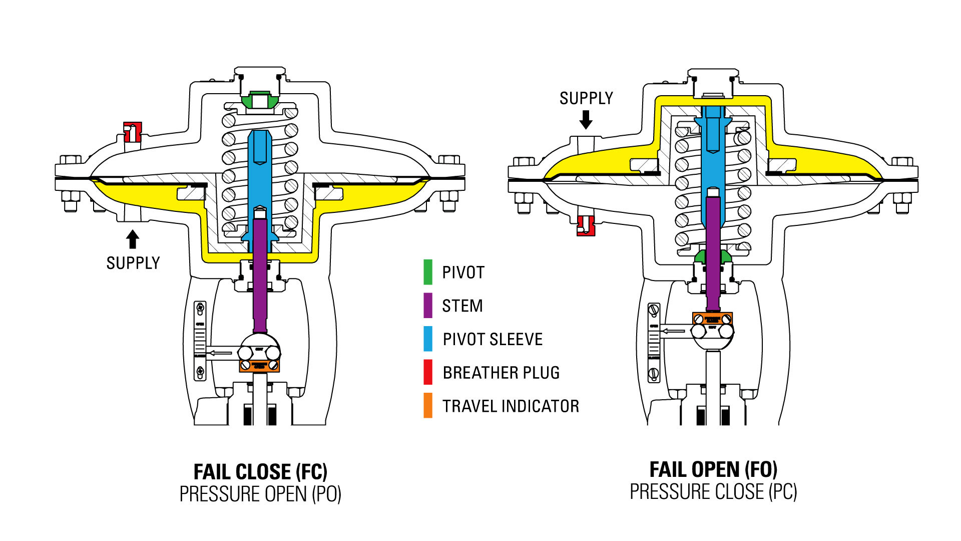 Illustration for Fail Close and Fail Open Operation