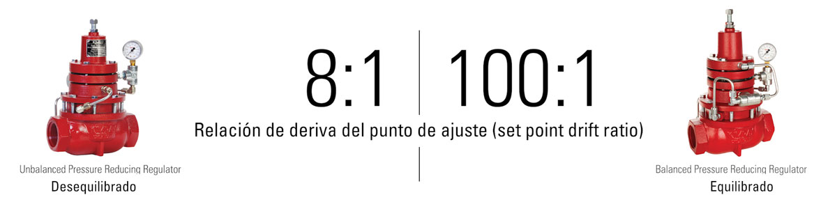 relacion de deriva del punto de ajuste