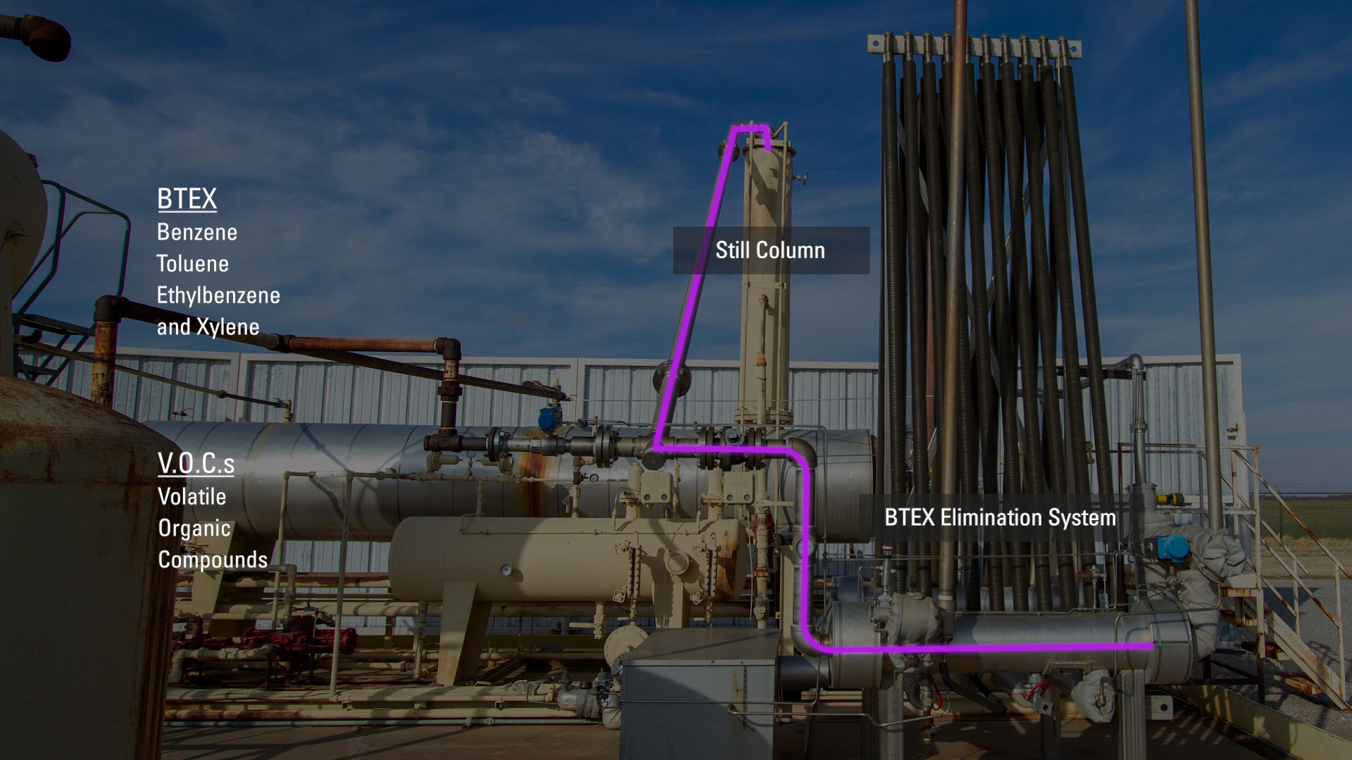 BTEX on dehydration equipment