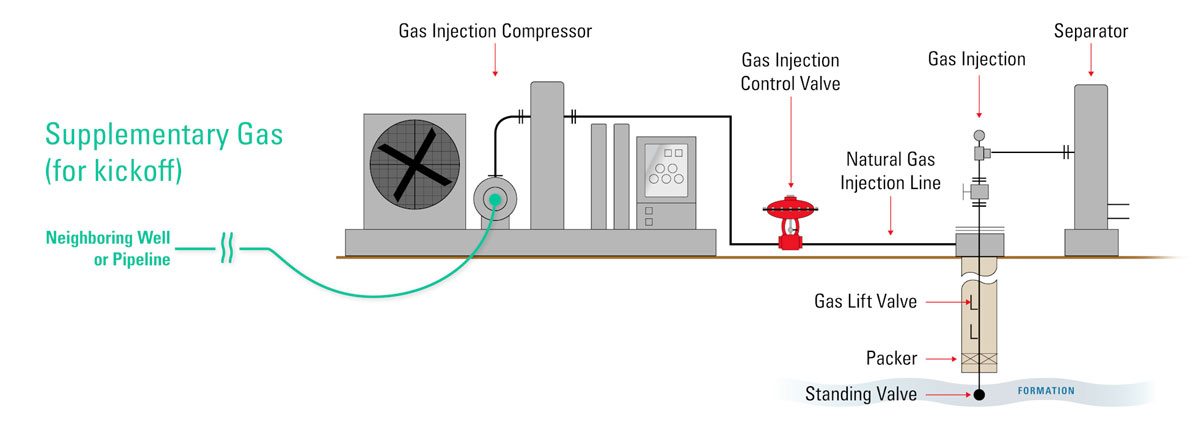 gas lift supplementary gas for kickoff