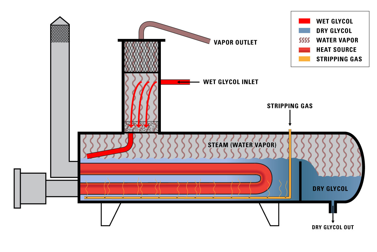 stripping gas in reboiler with glycol