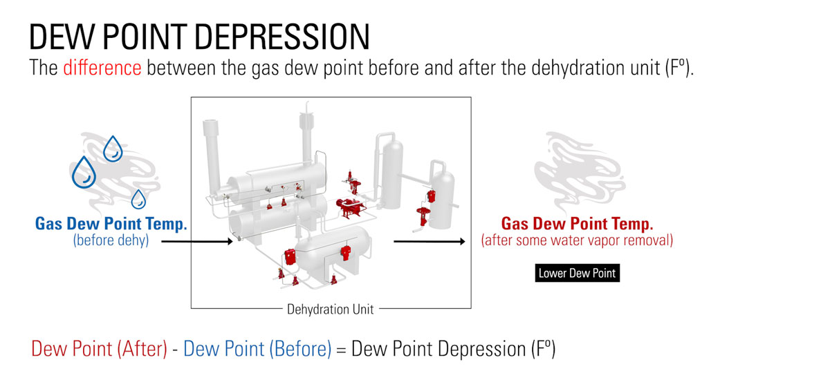 dew point depression