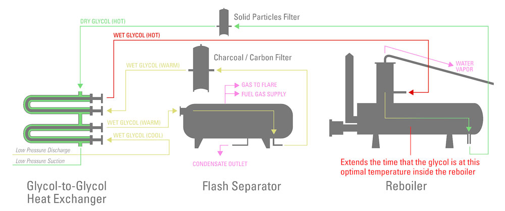 glycol to glycol heat exchanger for glycol regeneration