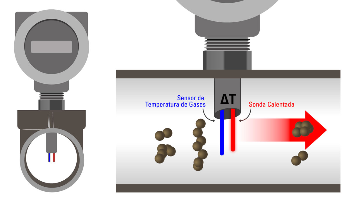 medidor de flujo de masa térmica