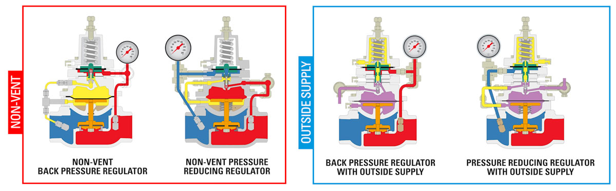 non-vent and outside supply regulator option illustrations