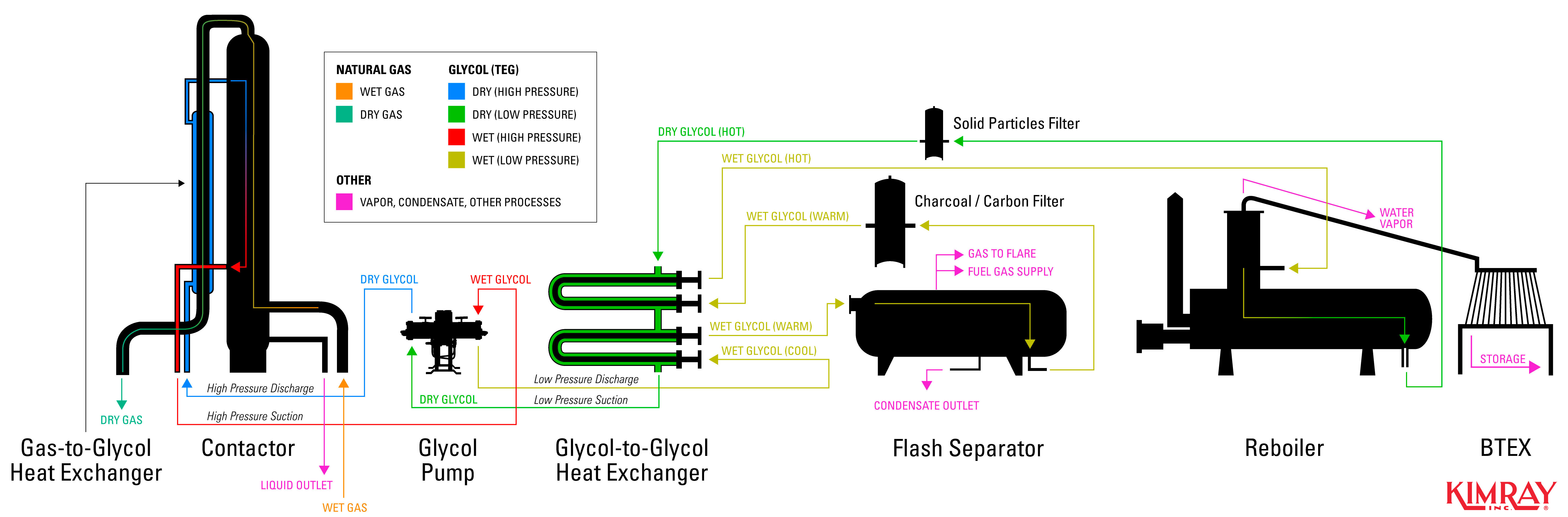 glycol dehydration system illustration map
