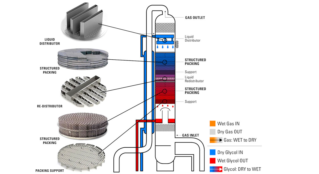 structured packing in absorber tower