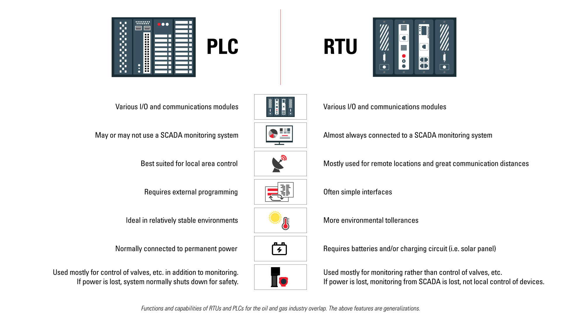 PLC vs RTU illustration and points