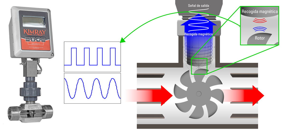 medidor de flujo de turbina
