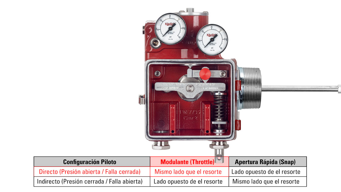 ejemplo de configuracion piloto