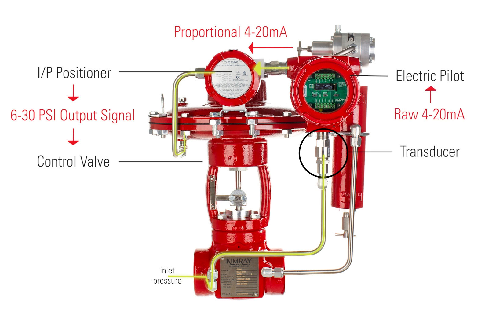 Electric Valve Controller Package, EVC with transducer