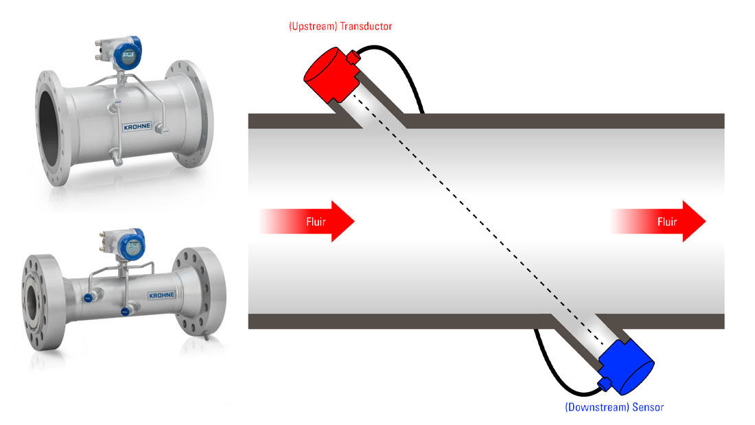medidores de flujo ultrasonicos