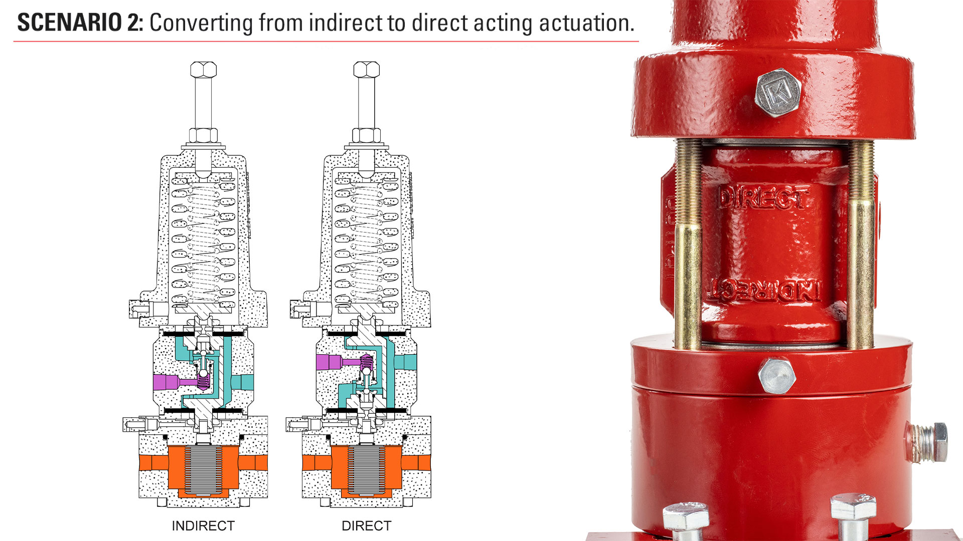 Scenario 2: Indirect to Direct