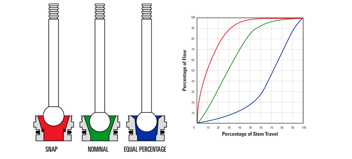 high pressure control valve trim set designs
