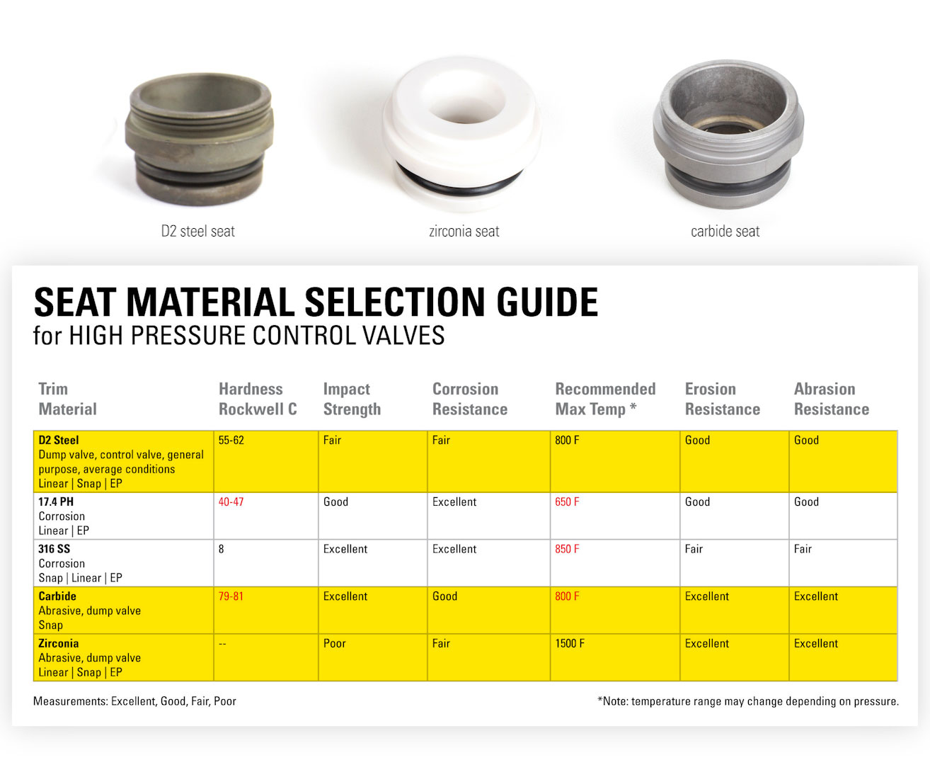 high pressure control valve trim set material options