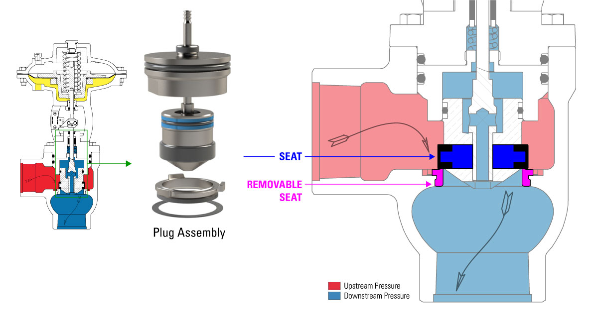 Low pressure high volume valve illustration showing the separated plug assembly, seat, and removable seat