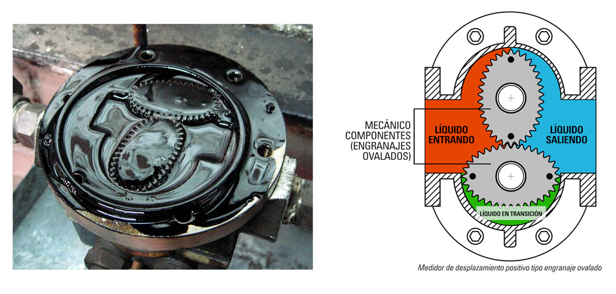 Medidor de Desplazamiento Positivo