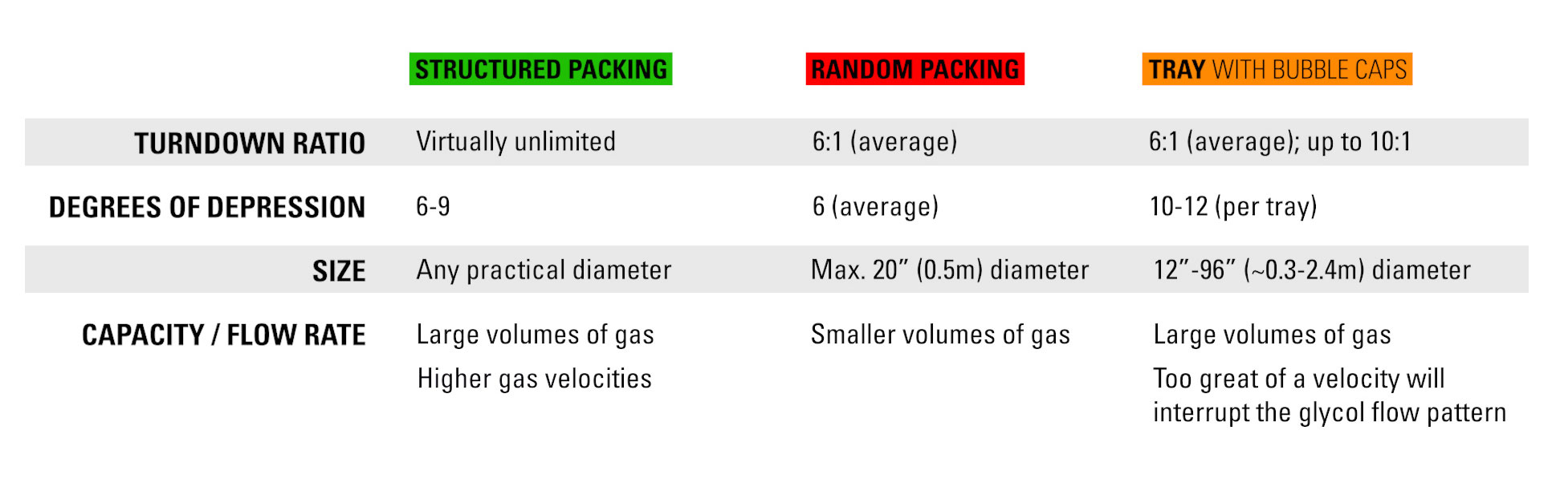 absorber tower design comparison chart