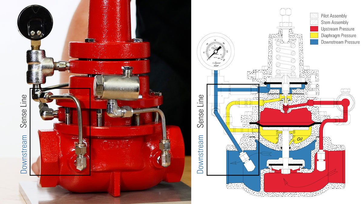 identifying a pressure reducing regulator by the sense line location
