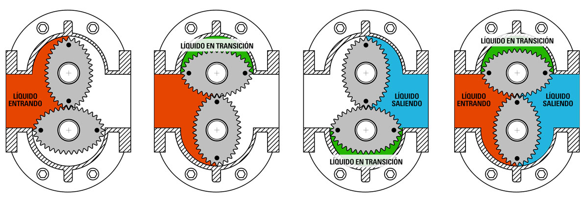 Medidor de Desplazamiento Positivo