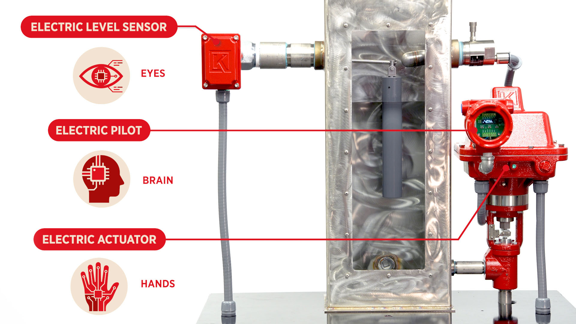kimray demo unit with the electric level sensor, electric pilot, and electric actuator as the eyes, brain and hands of automation