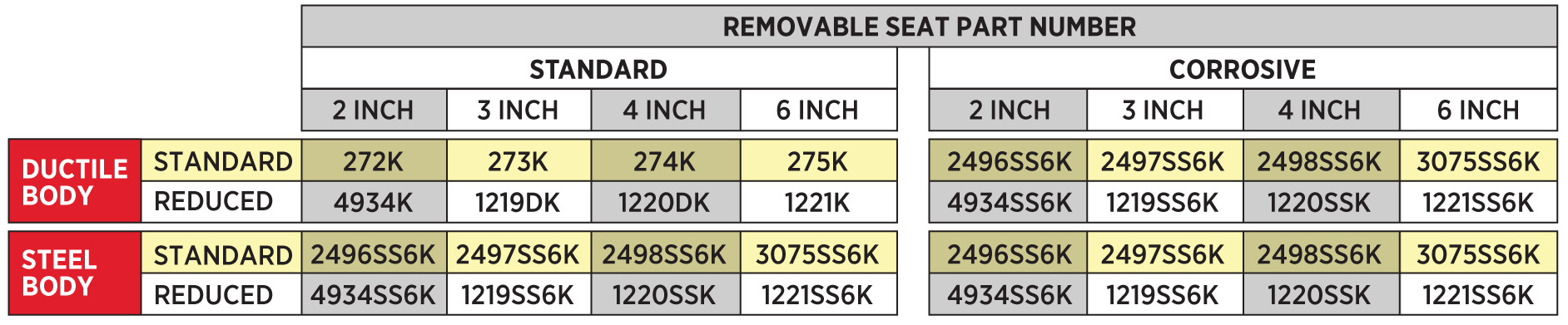 back pressure removable seat part number chart for standard and corrosive ductile and steel