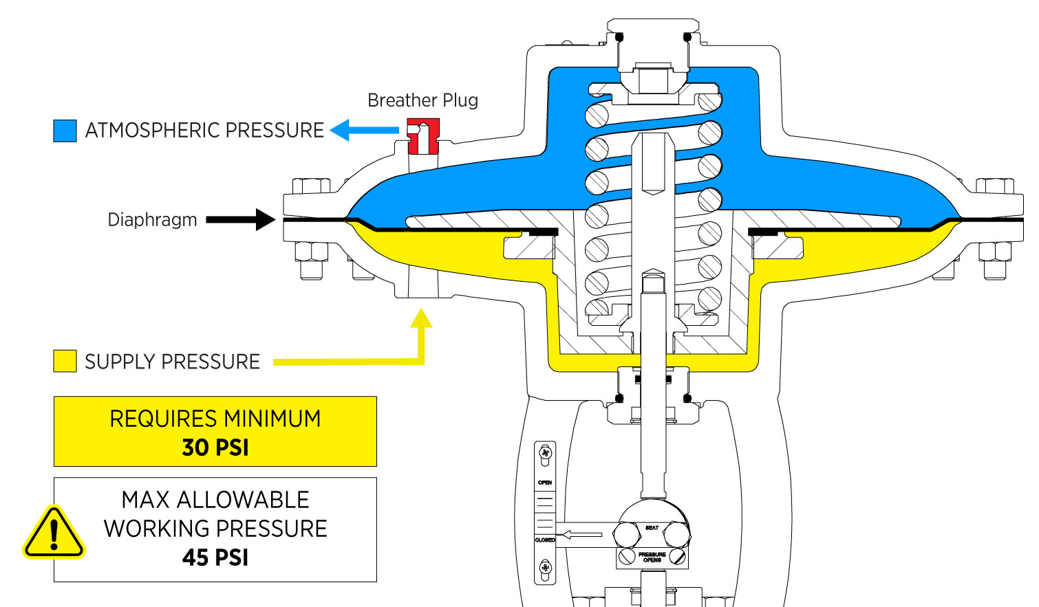illustration of a control valve showing supply pressure and atmospheric pressure in and out