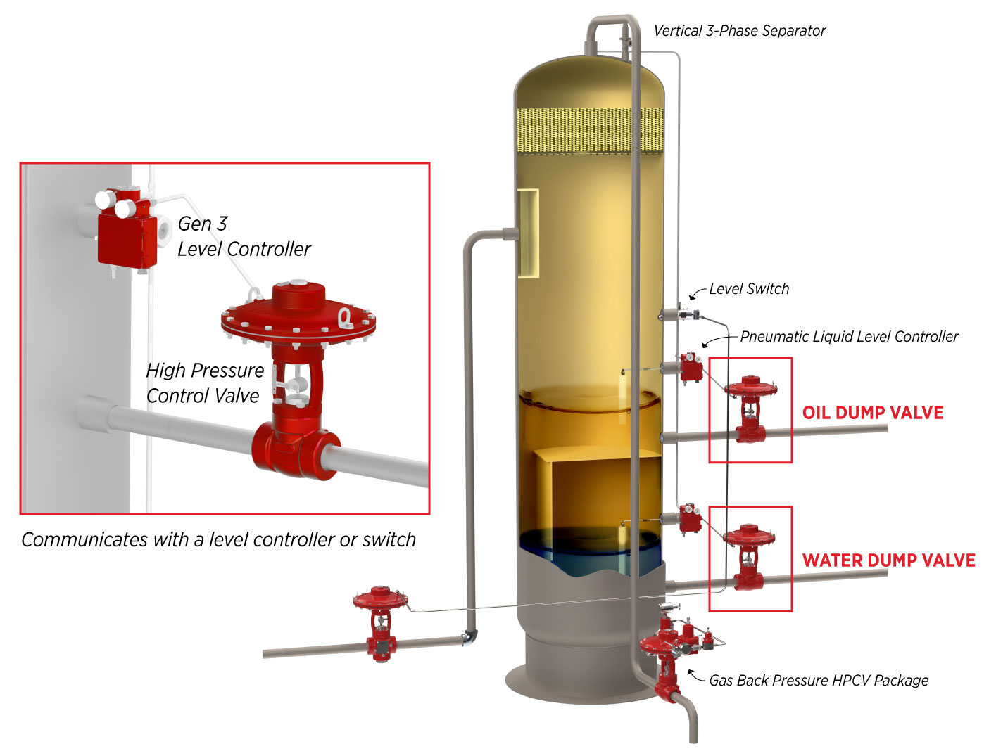vessel rendering of kimray high pressure control valve for liquid dump application
