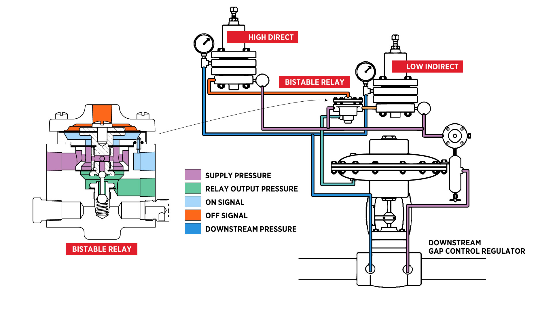 pressure gap control illustration with bistable relay