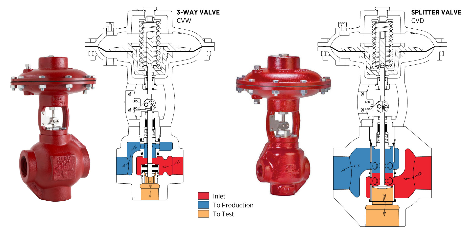 kimray three-way 3-way and splitter valve photos and illustration