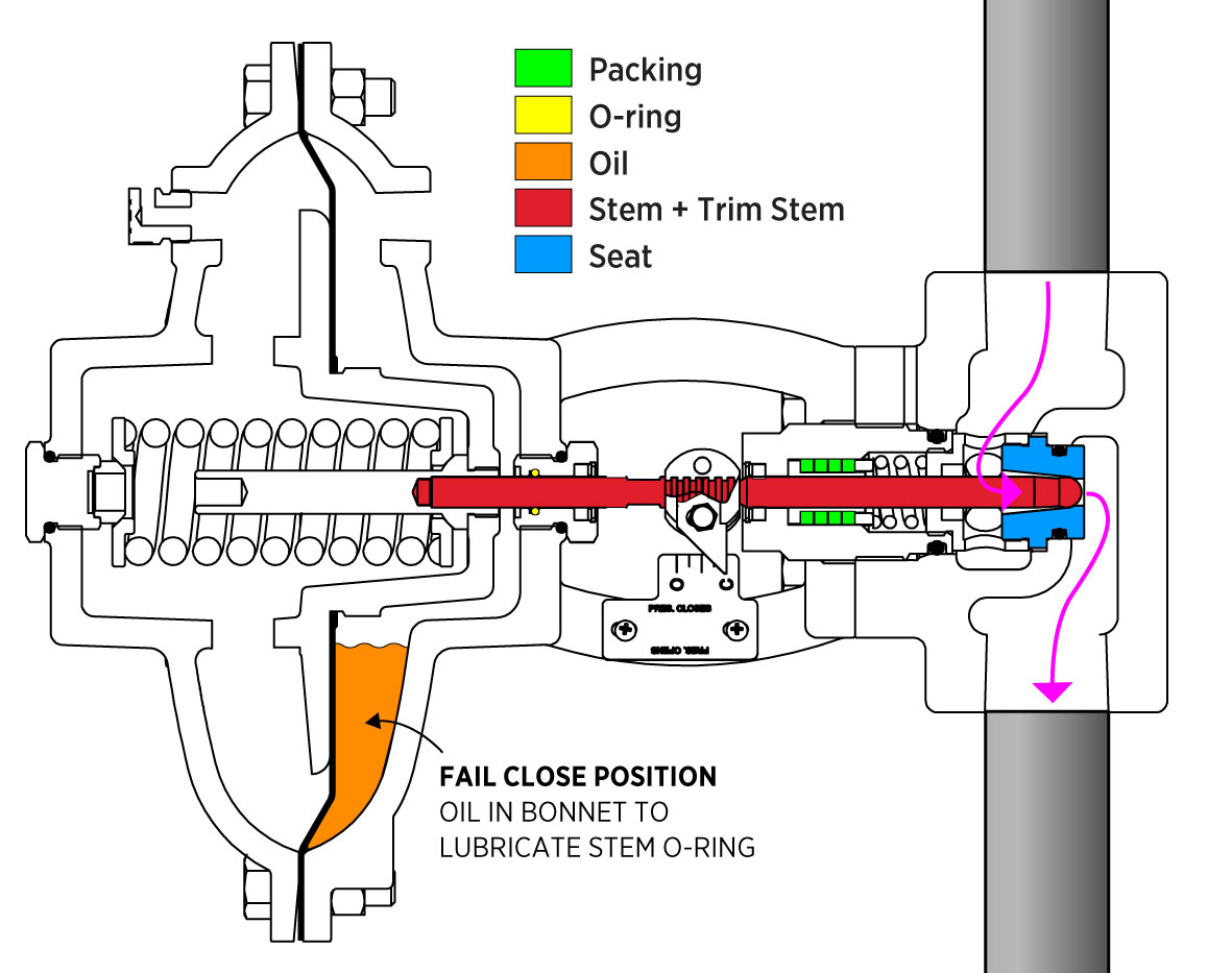 illustration of hpcv mounted on its side showing oil in bonnet and wear on packing