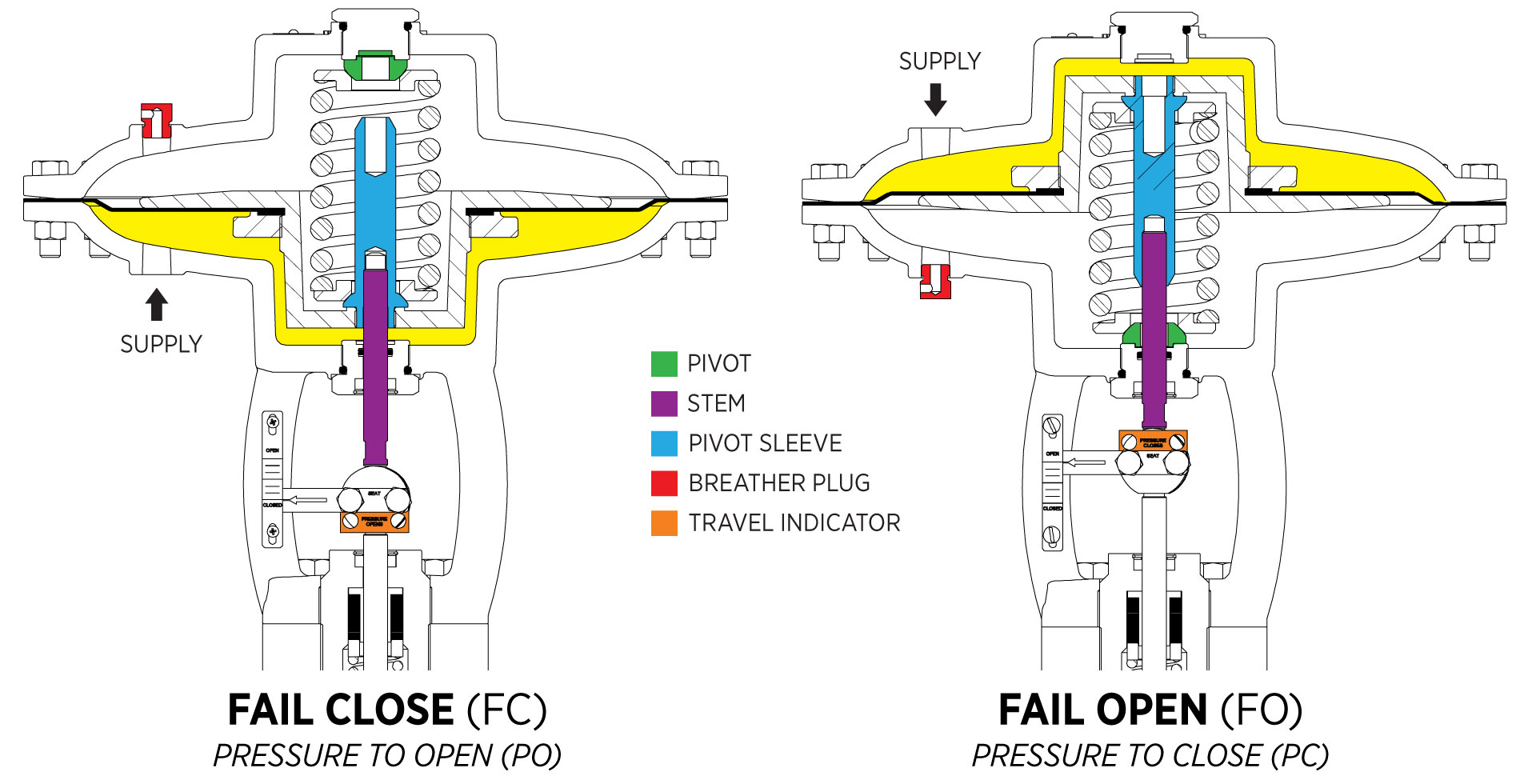 illustration of a control valve in a fail close and fail open position