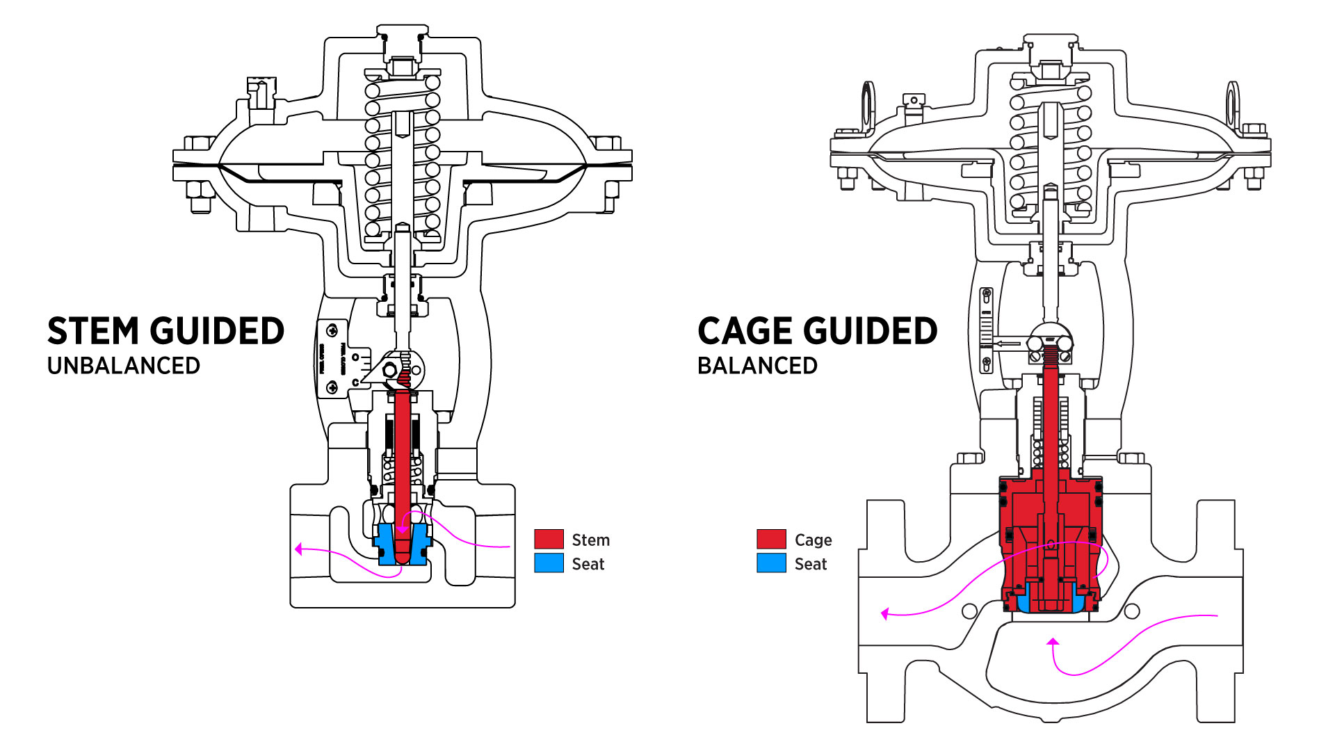 illustration line art for a kimray stem guided unbalanced valve versus a cage guided balanced