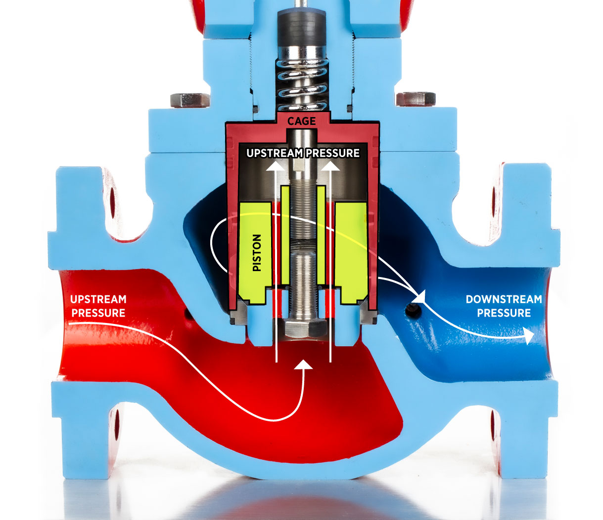 cutaway of a kimray cage guided control valve showing why it is a balanced valve