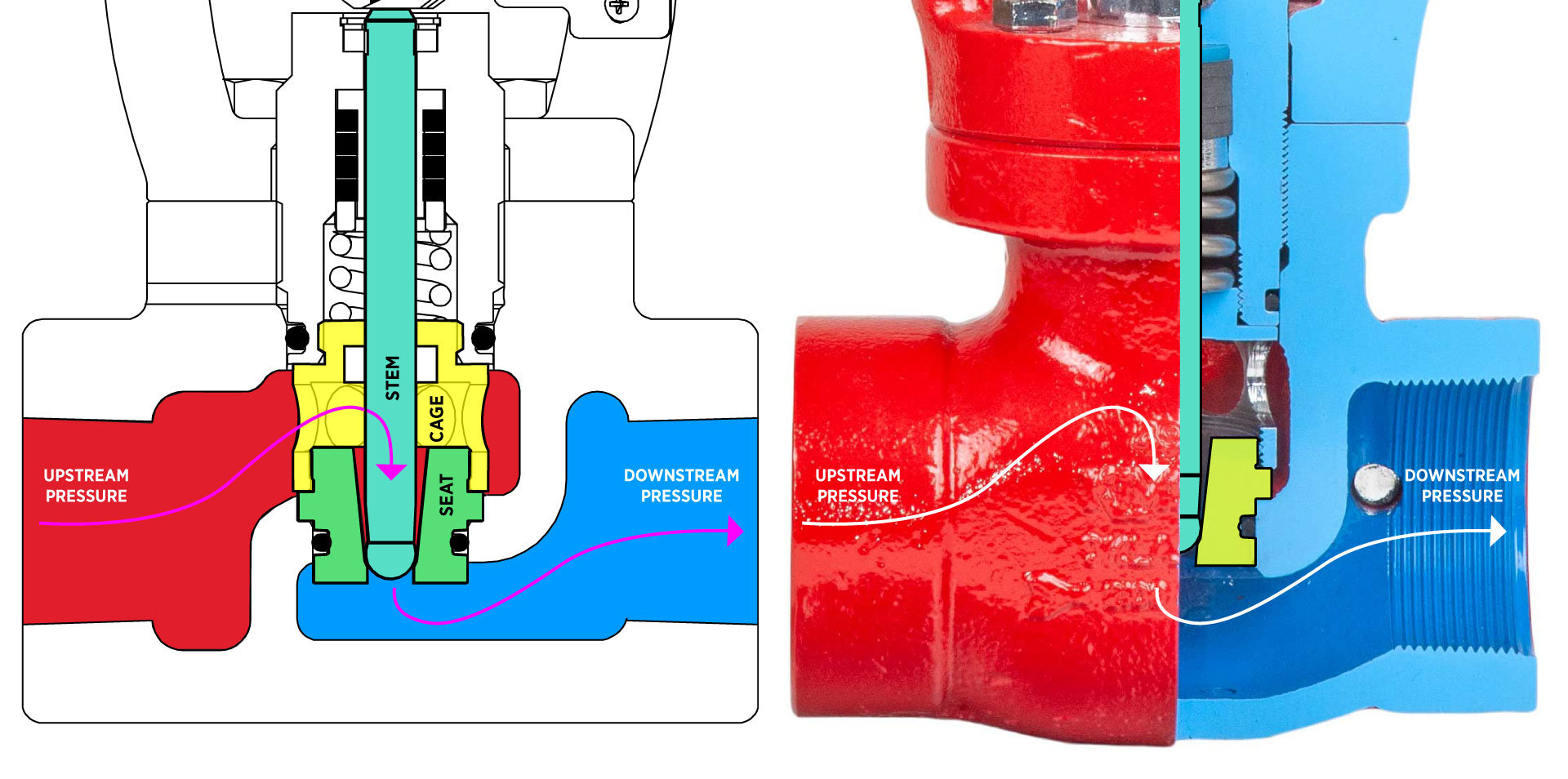 illustration and a cutaway model of a kimray stem guided unbalanced control valve