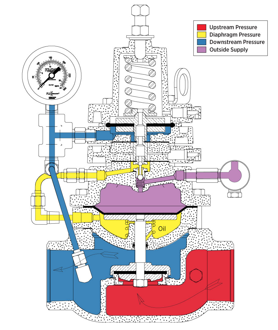 Pressure Reducing to Outside Supply Line Art