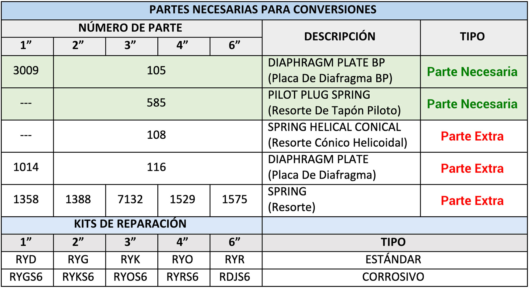 partes-necesarias-para-conersiones