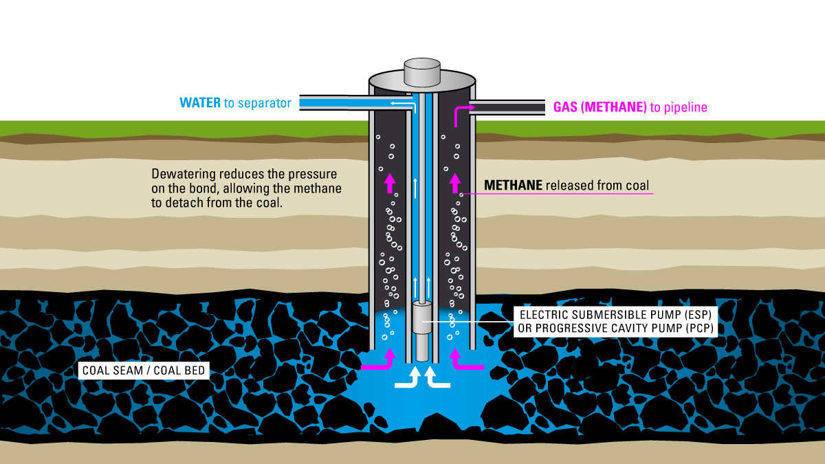 cbm coal bed methane production illustration