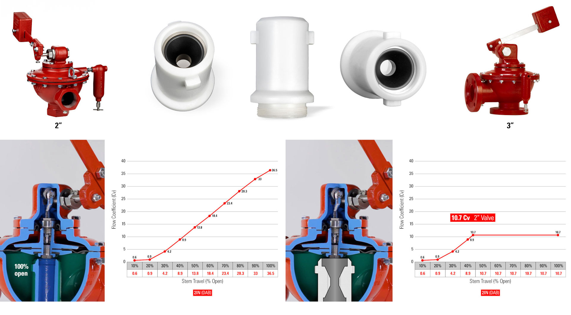 Difference with Orifice Reducer Assembly