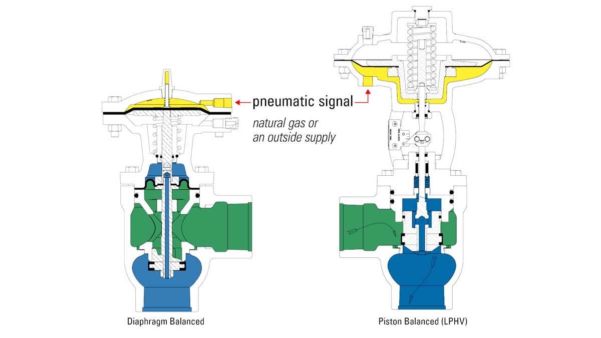 line art illustration of pneumatic diaphragm balanced and piston balanceddump valves