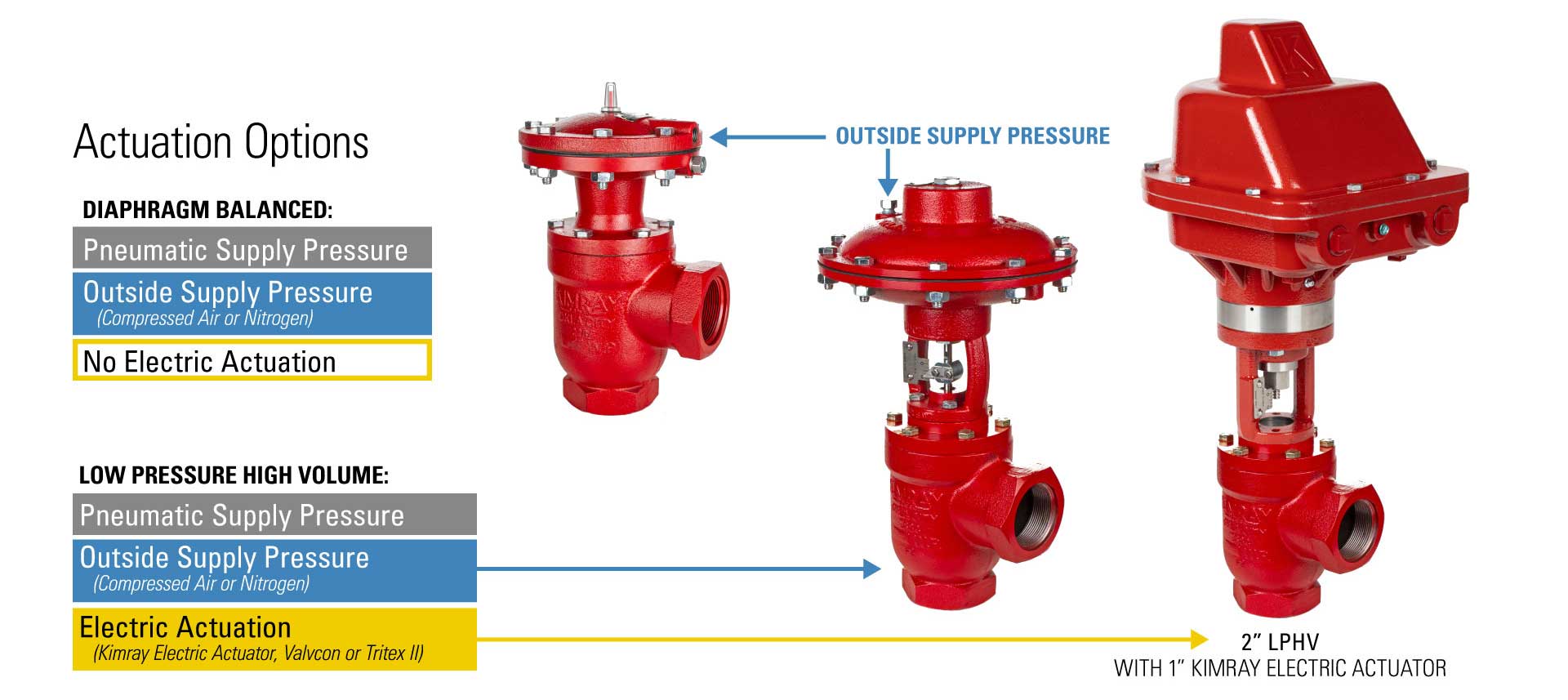 photo and chart of actuation options for kimray pneumatic dump valves and lphv