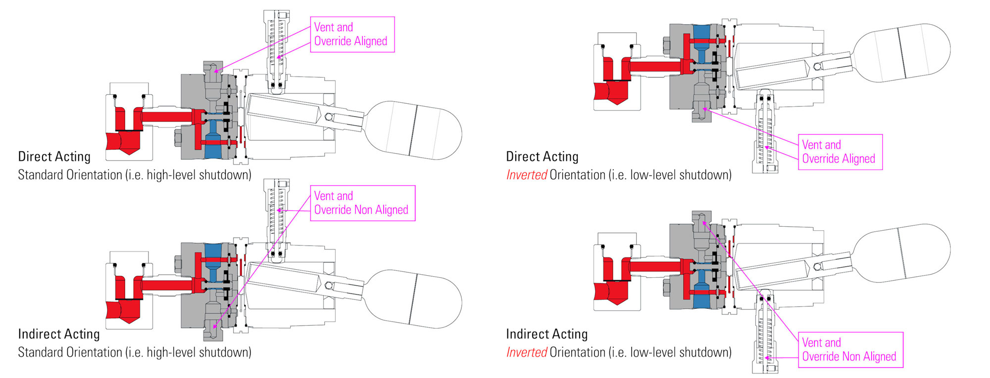 illustrations of a level switch in direct and indirect acting mode and standard and inverted orientation