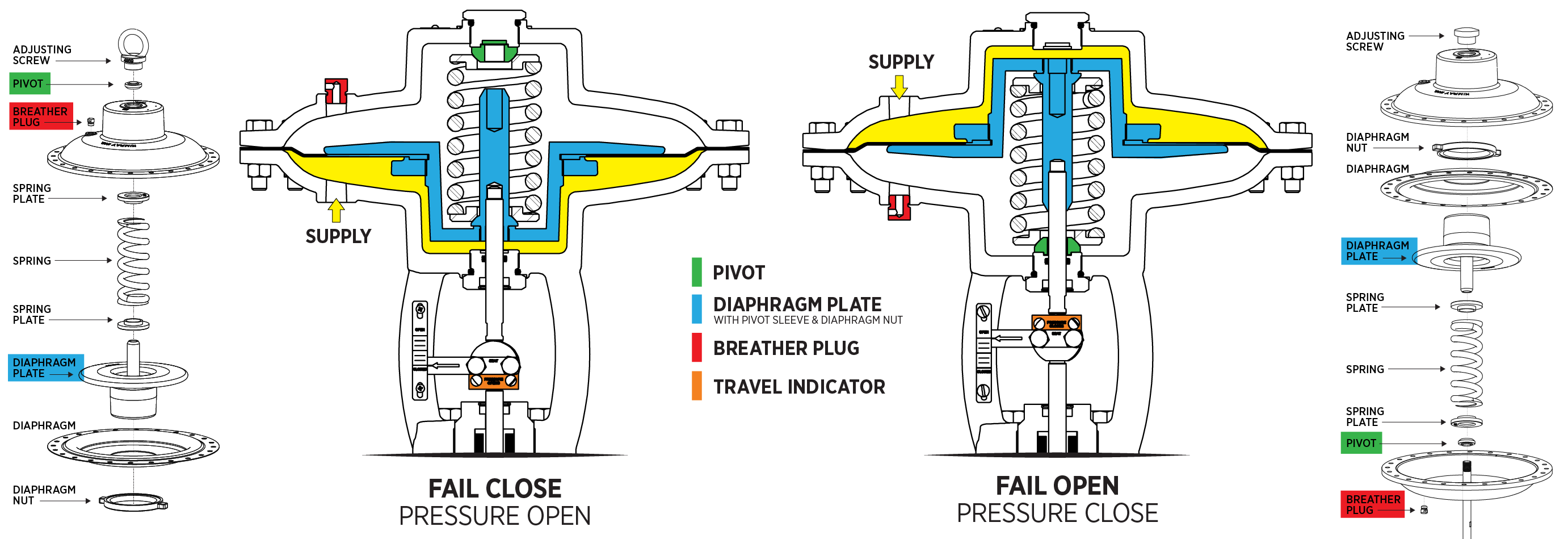 diagram line art of fail close and fail open position and how parts go together