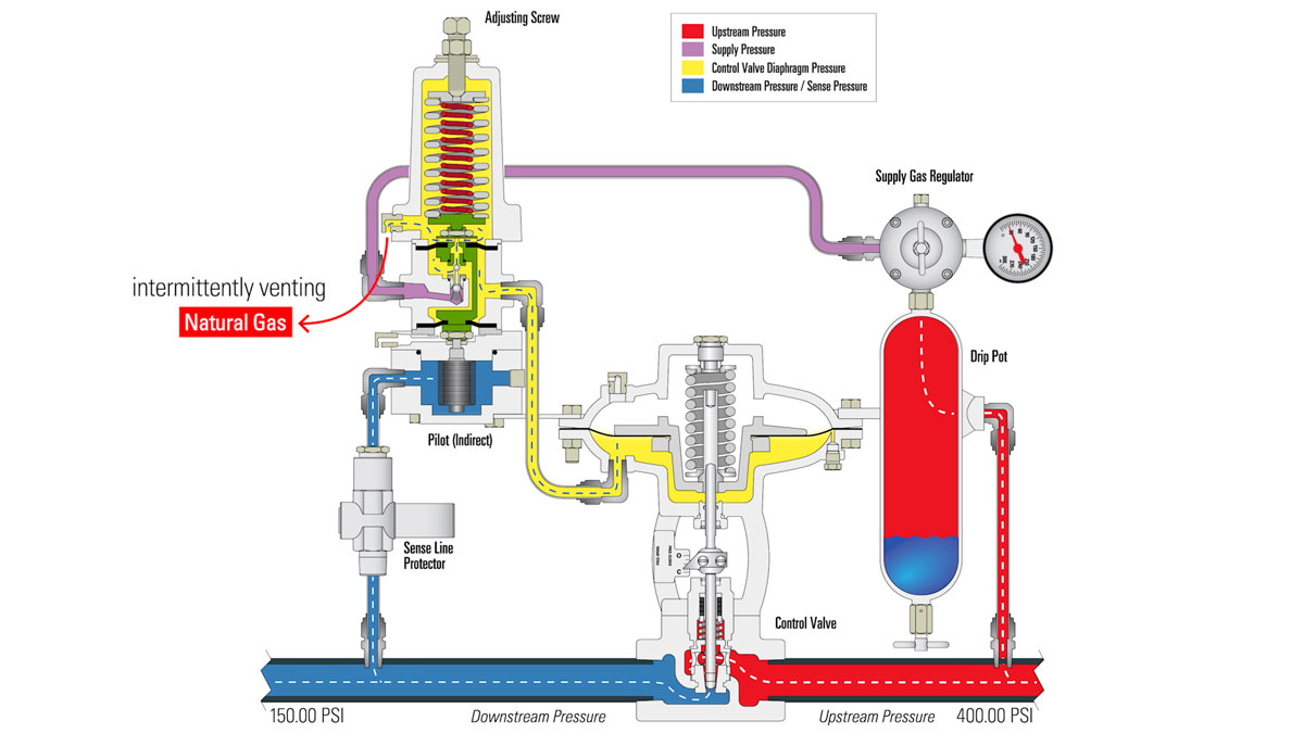 Intermittent Venting