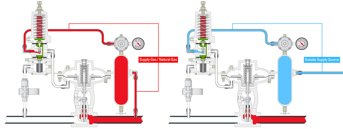 illustration of a kimray control valve package with natural gas vs outside supply