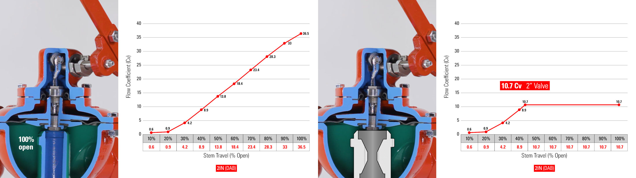 valve CV charts comparisons with and without the orifice reducer assembly