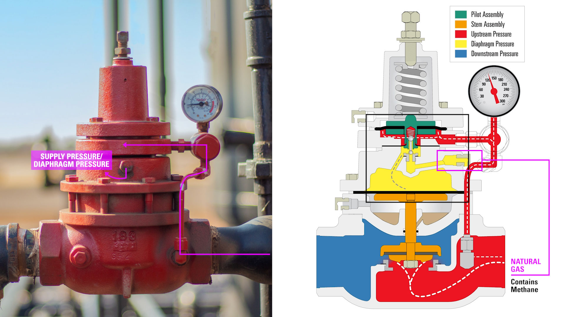 Pneumatic control devices require a source of supply pressure to operate. This is traditionally provided by natural gas produced on site.